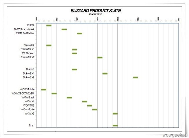 График выхода продуктов Близзард